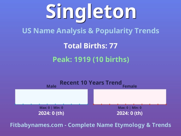 Infographic: Singleton name meaning, origin, and popularity trends in the United States (US baby name analysis chart)