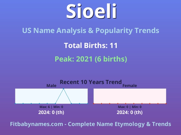 Infographic: Sioeli name meaning, origin, and popularity trends in the United States (US baby name analysis chart)