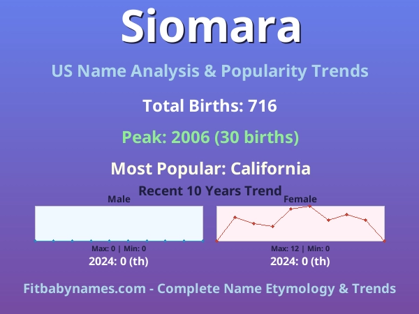 Infographic: Siomara name meaning, origin, and popularity trends in the United States (US baby name analysis chart)