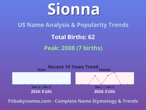 Infographic: Sionna name meaning, origin, and popularity trends in the United States (US baby name analysis chart)