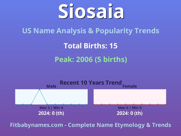 Infographic: Siosaia name meaning, origin, and popularity trends in the United States (US baby name analysis chart)