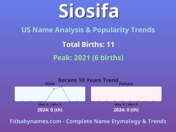 Infographic: Siosifa name meaning, origin, and popularity trends in the United States (US baby name analysis chart)