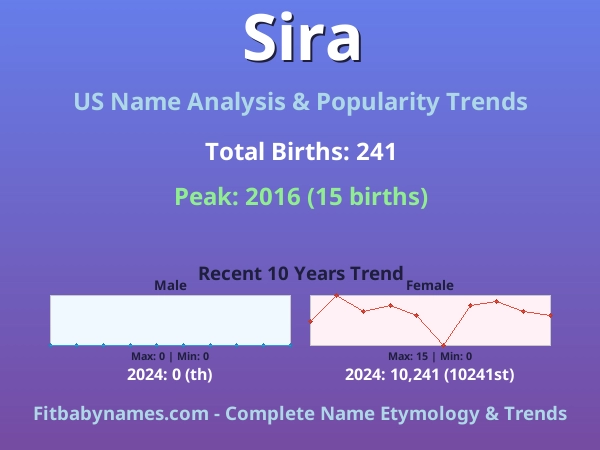 Infographic: Sira name meaning, origin, and popularity trends in the United States (US baby name analysis chart)