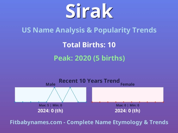 Infographic: Sirak name meaning, origin, and popularity trends in the United States (US baby name analysis chart)