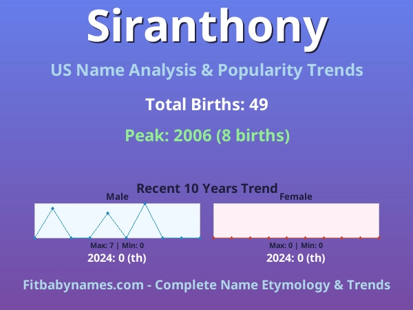Infographic: Siranthony name meaning, origin, and popularity trends in the United States (US baby name analysis chart)