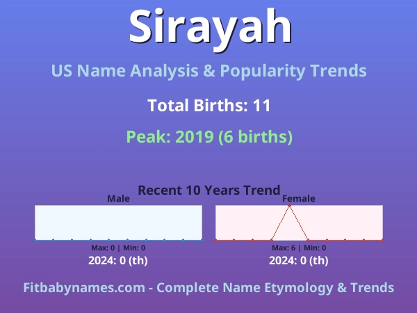 Infographic: Sirayah name meaning, origin, and popularity trends in the United States (US baby name analysis chart)
