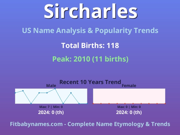 Infographic: Sircharles name meaning, origin, and popularity trends in the United States (US baby name analysis chart)