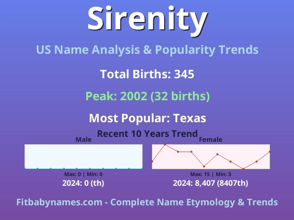 Infographic: Sirenity name meaning, origin, and popularity trends in the United States (US baby name analysis chart)