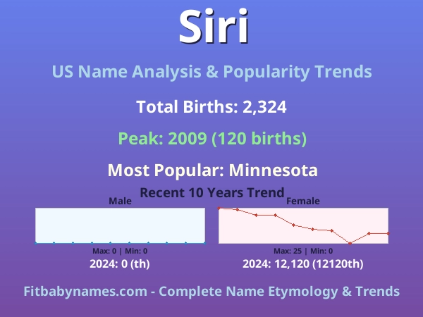 Infographic: Siri name meaning, origin, and popularity trends in the United States (US baby name analysis chart)