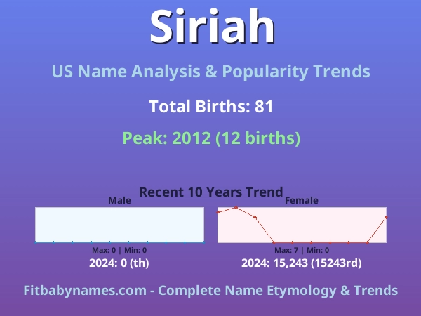 Infographic: Siriah name meaning, origin, and popularity trends in the United States (US baby name analysis chart)