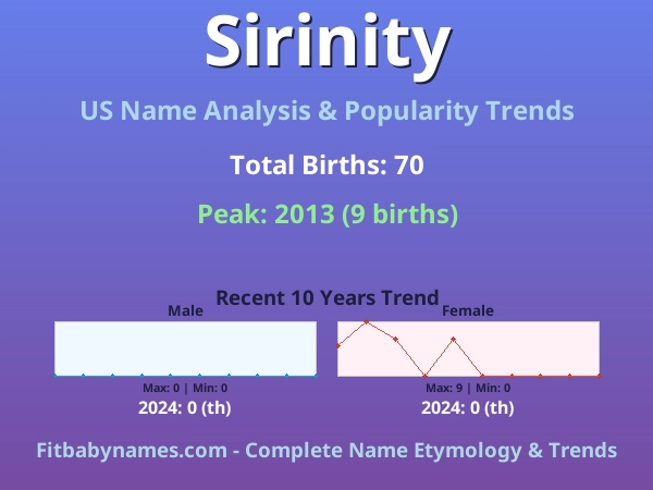 Infographic: Sirinity name meaning, origin, and popularity trends in the United States (US baby name analysis chart)
