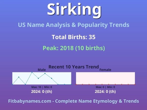 Infographic: Sirking name meaning, origin, and popularity trends in the United States (US baby name analysis chart)