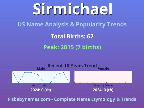 Infographic: Sirmichael name meaning, origin, and popularity trends in the United States (US baby name analysis chart)