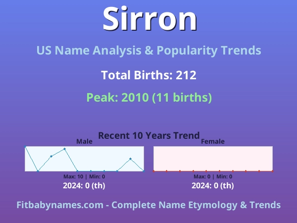 Infographic: Sirron name meaning, origin, and popularity trends in the United States (US baby name analysis chart)