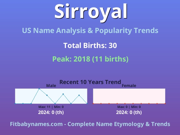 Infographic: Sirroyal name meaning, origin, and popularity trends in the United States (US baby name analysis chart)