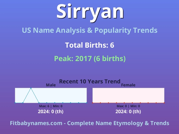 Infographic: Sirryan name meaning, origin, and popularity trends in the United States (US baby name analysis chart)