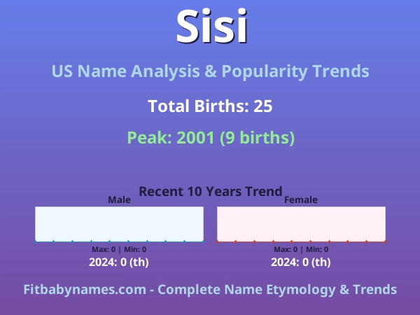 Infographic: Sisi name meaning, origin, and popularity trends in the United States (US baby name analysis chart)