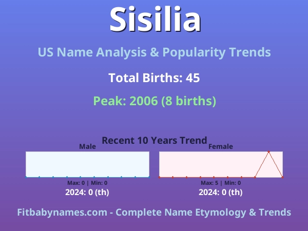 Infographic: Sisilia name meaning, origin, and popularity trends in the United States (US baby name analysis chart)