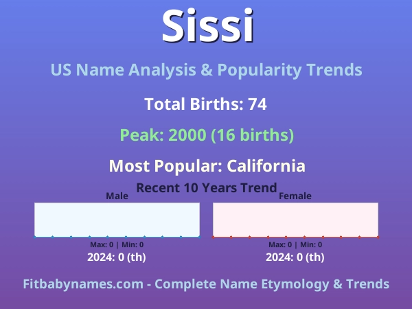 Infographic: Sissi name meaning, origin, and popularity trends in the United States (US baby name analysis chart)