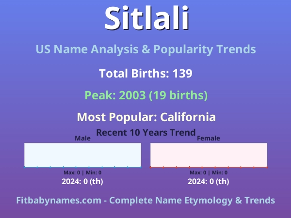 Infographic: Sitlali name meaning, origin, and popularity trends in the United States (US baby name analysis chart)