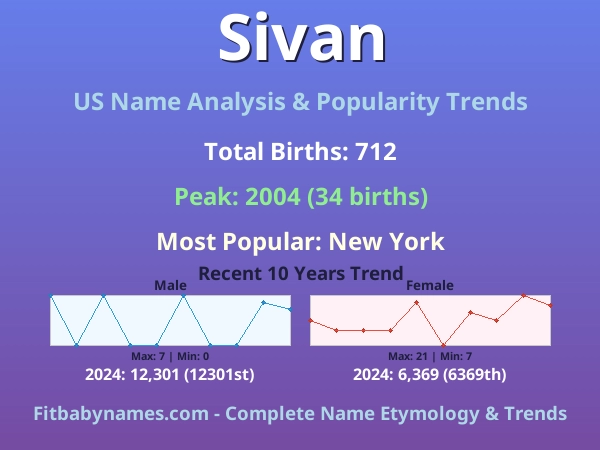 Infographic: Sivan name meaning, origin, and popularity trends in the United States (US baby name analysis chart)