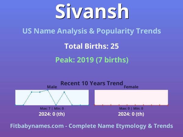 Infographic: Sivansh name meaning, origin, and popularity trends in the United States (US baby name analysis chart)
