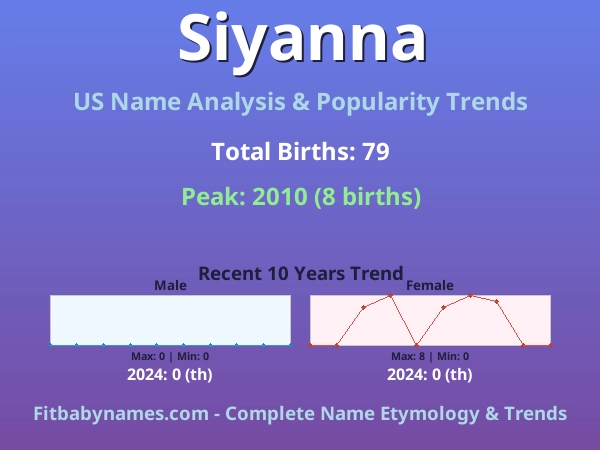 Infographic: Siyanna name meaning, origin, and popularity trends in the United States (US baby name analysis chart)
