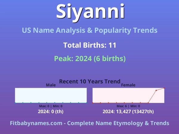 Infographic: Siyanni name meaning, origin, and popularity trends in the United States (US baby name analysis chart)