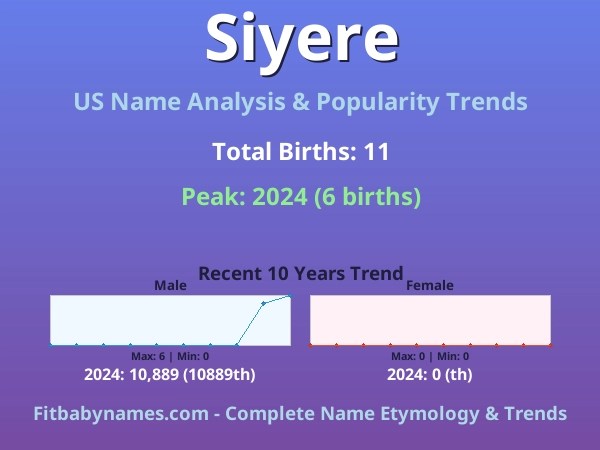 Infographic: Siyere name meaning, origin, and popularity trends in the United States (US baby name analysis chart)