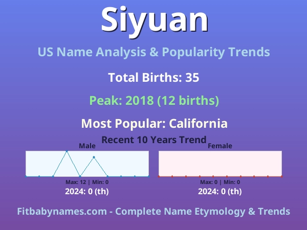 Infographic: Siyuan name meaning, origin, and popularity trends in the United States (US baby name analysis chart)