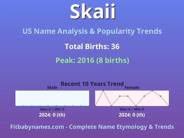 Infographic: Skaii name meaning, origin, and popularity trends in the United States (US baby name analysis chart)