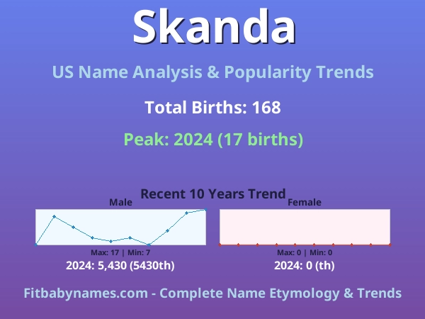Infographic: Skanda name meaning, origin, and popularity trends in the United States (US baby name analysis chart)