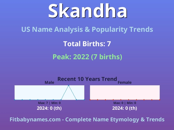 Infographic: Skandha name meaning, origin, and popularity trends in the United States (US baby name analysis chart)