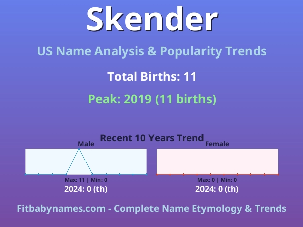 Infographic: Skender name meaning, origin, and popularity trends in the United States (US baby name analysis chart)