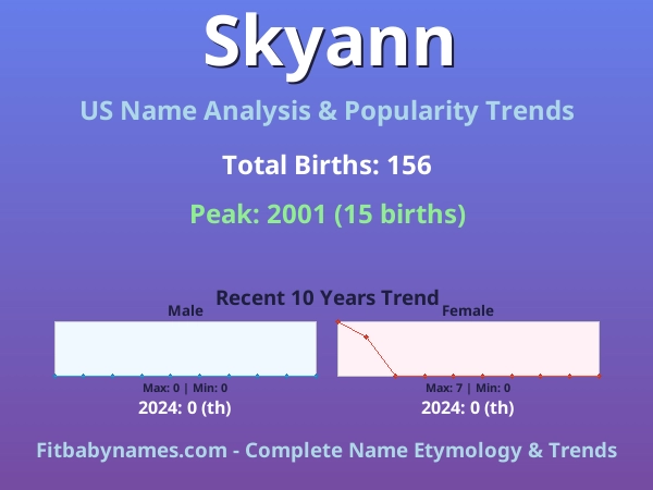 Infographic: Skyann name meaning, origin, and popularity trends in the United States (US baby name analysis chart)