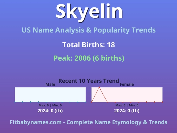 Infographic: Skyelin name meaning, origin, and popularity trends in the United States (US baby name analysis chart)