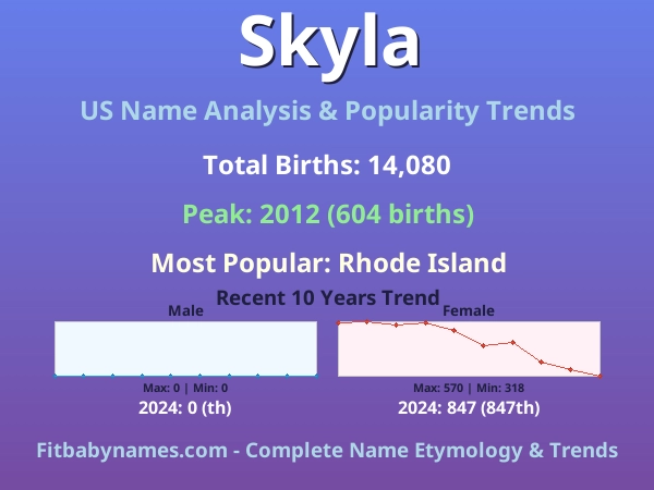 Infographic: Skyla name meaning, origin, and popularity trends in the United States (US baby name analysis chart)