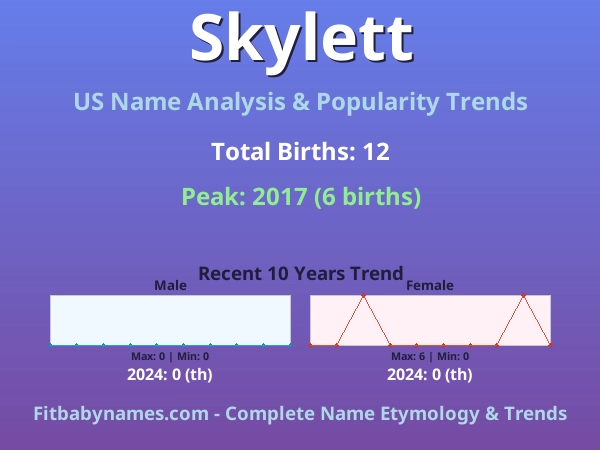 Infographic: Skylett name meaning, origin, and popularity trends in the United States (US baby name analysis chart)