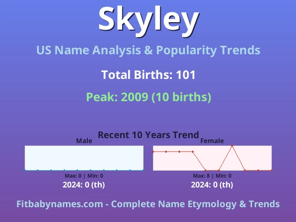Infographic: Skyley name meaning, origin, and popularity trends in the United States (US baby name analysis chart)