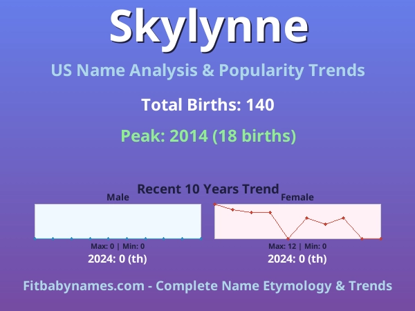 Infographic: Skylynne name meaning, origin, and popularity trends in the United States (US baby name analysis chart)
