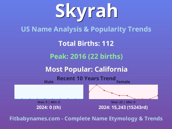 Infographic: Skyrah name meaning, origin, and popularity trends in the United States (US baby name analysis chart)