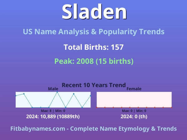 Infographic: Sladen name meaning, origin, and popularity trends in the United States (US baby name analysis chart)