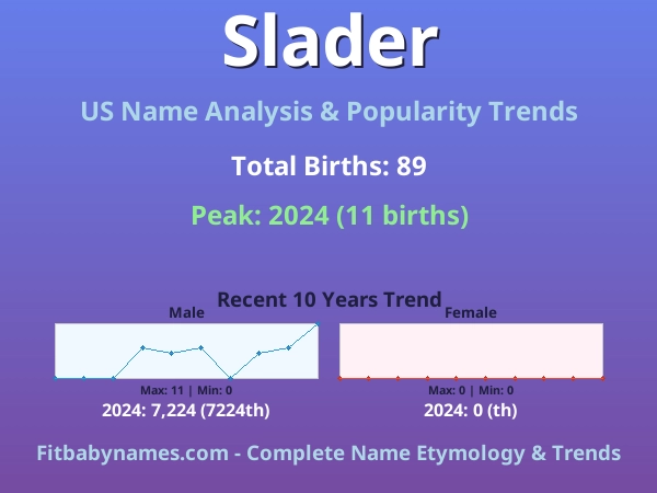 Infographic: Slader name meaning, origin, and popularity trends in the United States (US baby name analysis chart)