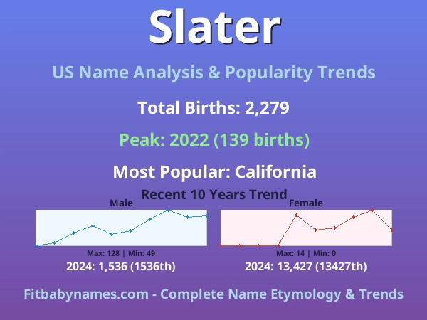 Infographic: Slater name meaning, origin, and popularity trends in the United States (US baby name analysis chart)