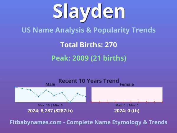 Infographic: Slayden name meaning, origin, and popularity trends in the United States (US baby name analysis chart)