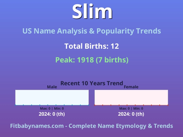 Infographic: Slim name meaning, origin, and popularity trends in the United States (US baby name analysis chart)