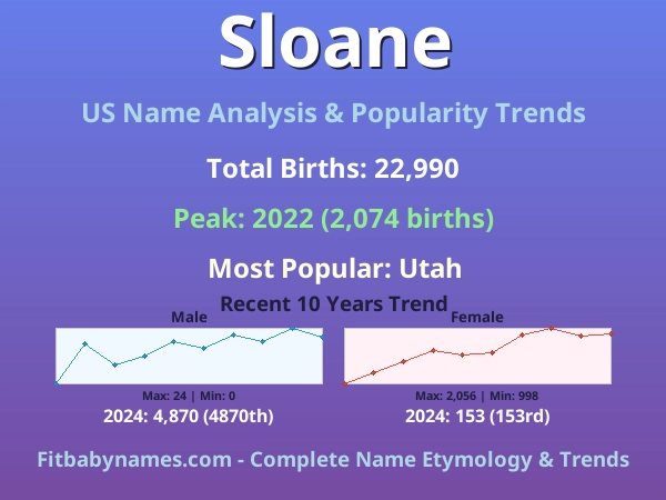 Infographic: Sloane name meaning, origin, and popularity trends in the United States (US baby name analysis chart)