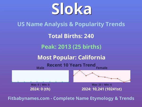 Infographic: Sloka name meaning, origin, and popularity trends in the United States (US baby name analysis chart)