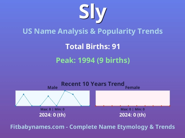 Infographic: Sly name meaning, origin, and popularity trends in the United States (US baby name analysis chart)