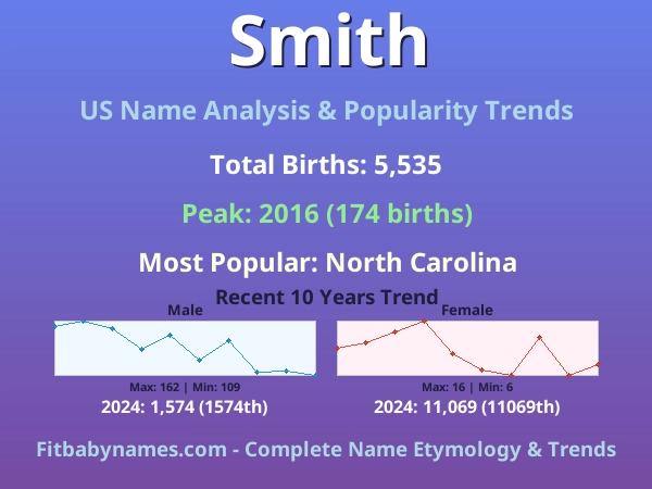 Infographic: Smith name meaning, origin, and popularity trends in the United States (US baby name analysis chart)